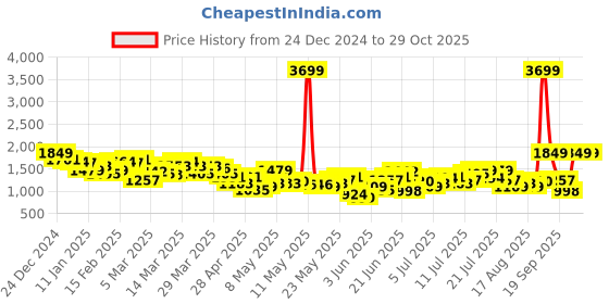 myntra.com HRX by Hrithik Roshan Rapid Dry Running Tracksuits hrx by hrithik roshan Price History Graph from 24 Dec 2024 to 28 Oct 2025