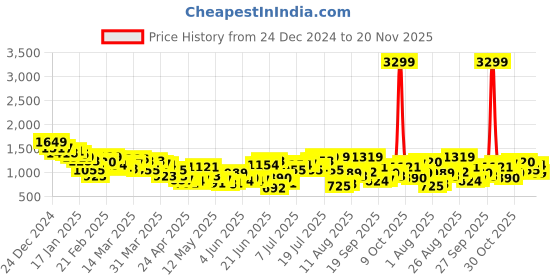 myntra.com HRX by Hrithik Roshan Rapid Dry Running Tracksuits hrx by hrithik roshan Price History Graph from 24 Dec 2024 to 20 Nov 2025