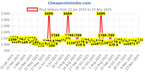 myntra.com HRX by Hrithik Roshan Rapid dry Running Tracksuits hrx by hrithik roshan Price History Graph from 22 Jan 2025 to 23 Nov 2025
