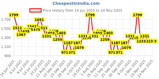 myntra.com HRX by Hrithik Roshan Rapid-Dry Running Tracksuits hrx by hrithik roshan Price History Graph from 14 Jun 2025 to 23 Nov 2025