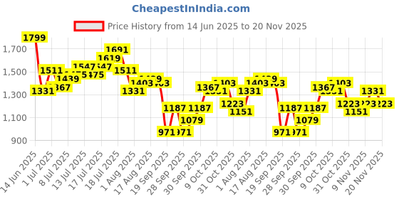 myntra.com HRX by Hrithik Roshan Rapid-Dry Running Tracksuits hrx by hrithik roshan Price History Graph from 14 Jun 2025 to 20 Nov 2025