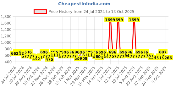 myntra.com HRX By Hrithik Roshan Rapid-Dry Seamless Running Tights hrx by hrithik roshan Price History Graph from 24 Jul 2024 to 13 Oct 2025