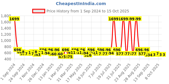 myntra.com HRX By Hrithik Roshan Rapid-Dry Seamless Running Tights hrx by hrithik roshan Price History Graph from 1 Sep 2024 to 14 Oct 2025