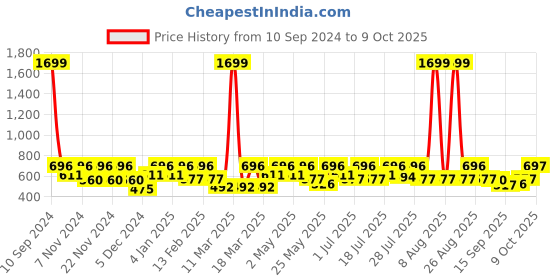myntra.com HRX By Hrithik Roshan Rapid-Dry Seamless Running Tights hrx by hrithik roshan Price History Graph from 10 Sep 2024 to 9 Oct 2025