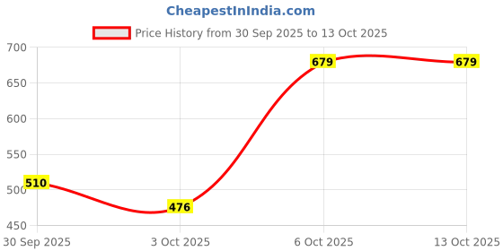 myntra.com HRX by Hrithik Roshan Rapid-Dry Skinny Fit Training Tights hrx by hrithik roshan Price History Graph from 30 Sep 2025 to 13 Oct 2025