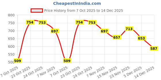 myntra.com HRX by Hrithik Roshan Rapid-Dry Skinny Fit Training Tights hrx by hrithik roshan Price History Graph from 7 Oct 2025 to 14 Dec 2025