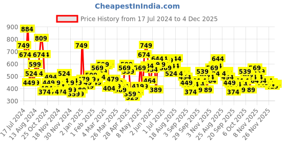 myntra.com HRX by Hrithik Roshan Rapid-Dry Sleeveless Lifestyle Sweatshirt hrx by hrithik roshan Price History Graph from 17 Jul 2024 to 4 Dec 2025