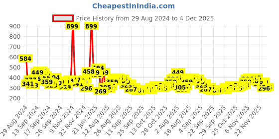myntra.com HRX by Hrithik Roshan Rapid Dry Sleeveless Running T-shirt hrx by hrithik roshan Price History Graph from 29 Aug 2024 to 4 Dec 2025