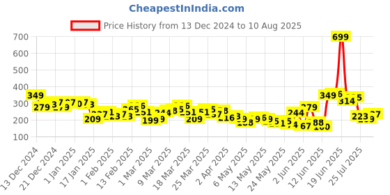 myntra.com HRX by Hrithik Roshan Rapid-Dry Sleeveless Training T-shirt hrx by hrithik roshan Price History Graph from 13 Dec 2024 to 10 Aug 2025