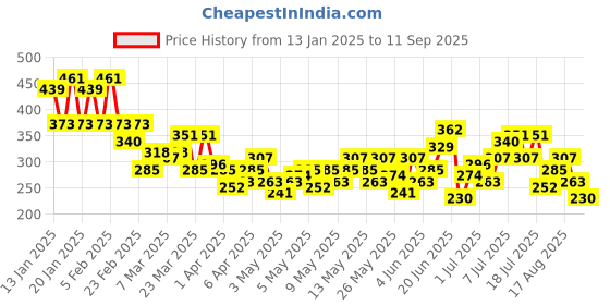 myntra.com HRX by Hrithik Roshan Rapid-Dry Sleeveless Training T-Shirt hrx by hrithik roshan Price History Graph from 13 Jan 2025 to 11 Sep 2025