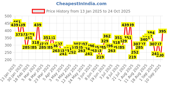 myntra.com HRX by Hrithik Roshan Rapid-Dry Sleeveless Training T-Shirt hrx by hrithik roshan Price History Graph from 13 Jan 2025 to 24 Oct 2025