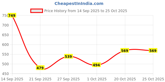 myntra.com HRX by Hrithik Roshan Rapid-Dry Slim Fit Training T-shirt hrx by hrithik roshan Price History Graph from 14 Sep 2025 to 25 Oct 2025