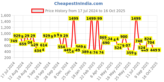 myntra.com HRX by Hrithik Roshan Rapid-Dry Solid Training Tights hrx by hrithik roshan Price History Graph from 17 Jul 2024 to 15 Oct 2025