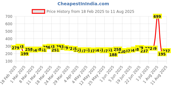 myntra.com HRX by Hrithik Roshan Rapid-Dry Striped Print Training T-shirt hrx by hrithik roshan Price History Graph from 18 Feb 2025 to 11 Aug 2025