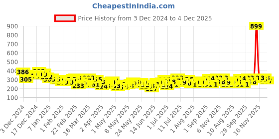 myntra.com HRX by Hrithik Roshan Rapid-Dry Striped Training T-shirt hrx by hrithik roshan Price History Graph from 3 Dec 2024 to 4 Dec 2025