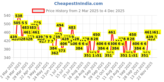 myntra.com HRX by Hrithik Roshan Rapid Dry Striped Training T-Shirts hrx by hrithik roshan Price History Graph from 2 Mar 2025 to 4 Dec 2025