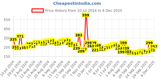 myntra.com HRX by Hrithik Roshan Rapid-Dry T-shirt hrx by hrithik roshan Price History Graph from 10 Jul 2024 to 4 Dec 2025