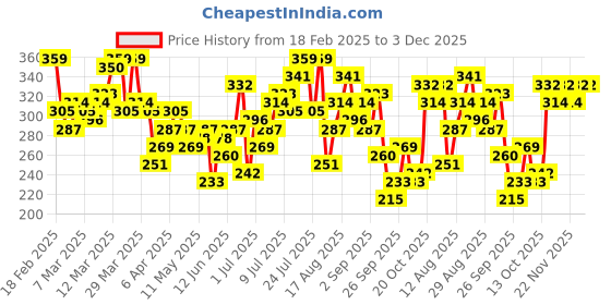 myntra.com HRX by Hrithik Roshan Rapid-Dry T-shirt hrx by hrithik roshan Price History Graph from 18 Feb 2025 to 3 Dec 2025