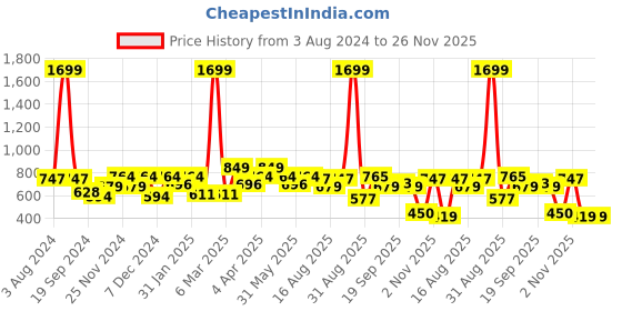 myntra.com HRX by Hrithik Roshan Rapid-Dry Three-Fourth Length Training or Gym Tights hrx by hrithik roshan Price History Graph from 3 Aug 2024 to 26 Nov 2025