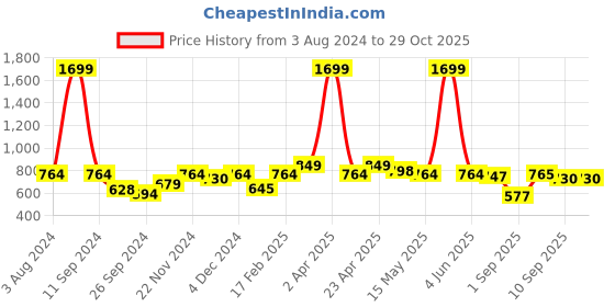 myntra.com HRX by Hrithik Roshan Rapid-Dry Three-Fourth Length Training or Gym Tights hrx by hrithik roshan Price History Graph from 3 Aug 2024 to 29 Oct 2025