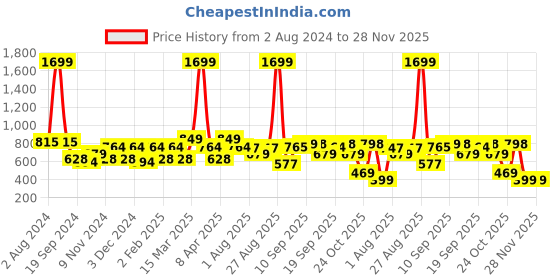 myntra.com HRX by Hrithik Roshan Rapid-Dry Three-Fourth Length Training or Gym Tights hrx by hrithik roshan Price History Graph from 2 Aug 2024 to 28 Nov 2025