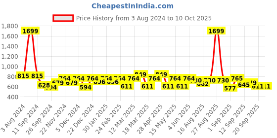 myntra.com HRX by Hrithik Roshan Rapid-Dry Three-Fourth Length Training or Gym Tights hrx by hrithik roshan Price History Graph from 3 Aug 2024 to 10 Oct 2025