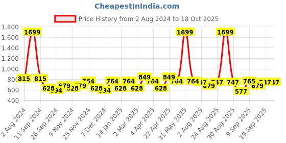myntra.com HRX by Hrithik Roshan Rapid-Dry Three-Fourth Length Training or Gym Tights hrx by hrithik roshan Price History Graph from 2 Aug 2024 to 17 Oct 2025