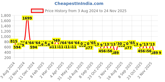 myntra.com HRX by Hrithik Roshan Rapid-Dry Three-Fourth Length Training or Gym Tights hrx by hrithik roshan Price History Graph from 3 Aug 2024 to 24 Nov 2025