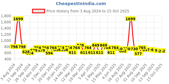 myntra.com HRX by Hrithik Roshan Rapid-Dry Three-Fourth Length Training or Gym Tights hrx by hrithik roshan Price History Graph from 3 Aug 2024 to 15 Oct 2025