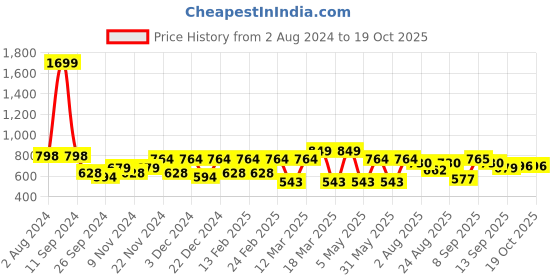 myntra.com HRX by Hrithik Roshan Rapid-Dry Three-Fourth Length Training or Gym Tights hrx by hrithik roshan Price History Graph from 2 Aug 2024 to 18 Oct 2025