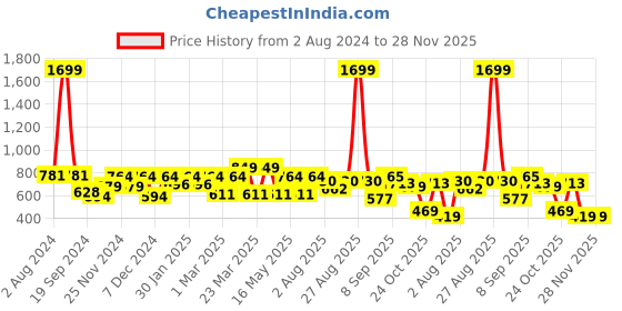 myntra.com HRX by Hrithik Roshan Rapid-Dry Three-Fourth Length Training or Gym Tights hrx by hrithik roshan Price History Graph from 2 Aug 2024 to 28 Nov 2025