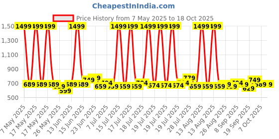 myntra.com HRX by Hrithik Roshan Rapid-Dry Track Pants With Side Striped Detail hrx by hrithik roshan Price History Graph from 7 May 2025 to 18 Oct 2025