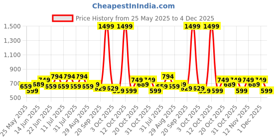 myntra.com HRX by Hrithik Roshan Rapid-Dry Track Pants With Side Striped Detail hrx by hrithik roshan Price History Graph from 25 May 2025 to 4 Dec 2025