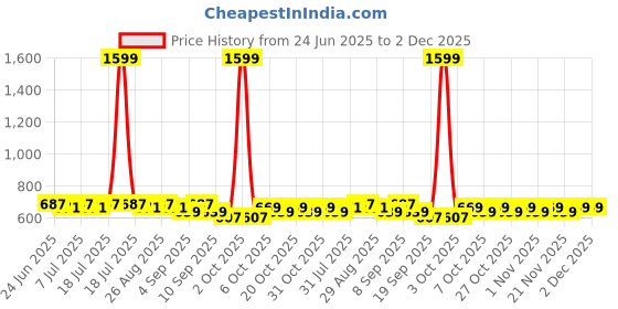 myntra.com HRX by Hrithik Roshan Rapid-Dry Track Pants With Side Striped Detail hrx by hrithik roshan Price History Graph from 24 Jun 2025 to 2 Dec 2025