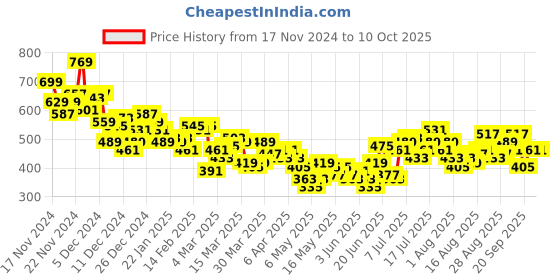 myntra.com HRX by Hrithik Roshan Rapid-Dry Training Bra- Full Coverage Lightly Padded hrx by hrithik roshan Price History Graph from 17 Nov 2024 to 9 Oct 2025