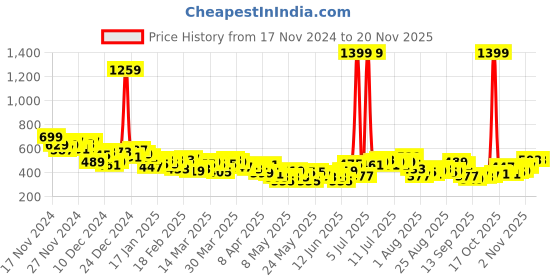 myntra.com HRX by Hrithik Roshan Rapid-Dry Training Bra-Full Coverage Lightly Padded hrx by hrithik roshan Price History Graph from 17 Nov 2024 to 19 Nov 2025