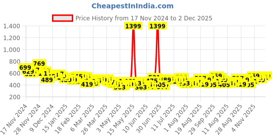 myntra.com HRX by Hrithik Roshan Rapid-Dry Training Bra-Full Coverage Lightly Padded hrx by hrithik roshan Price History Graph from 17 Nov 2024 to 2 Dec 2025
