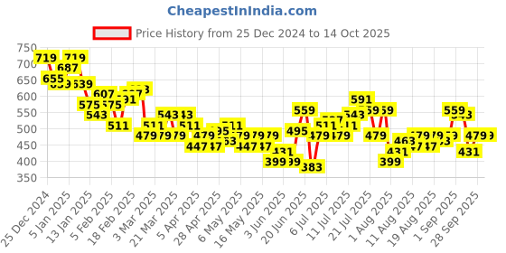 myntra.com HRX by Hrithik Roshan Rapid-Dry Training Bra-Full Coverage Lightly Padded hrx by hrithik roshan Price History Graph from 25 Dec 2024 to 14 Oct 2025