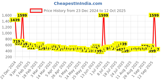 myntra.com HRX by Hrithik Roshan Rapid-Dry Training Bra-Full Coverage Lightly Padded hrx by hrithik roshan Price History Graph from 23 Dec 2024 to 12 Oct 2025