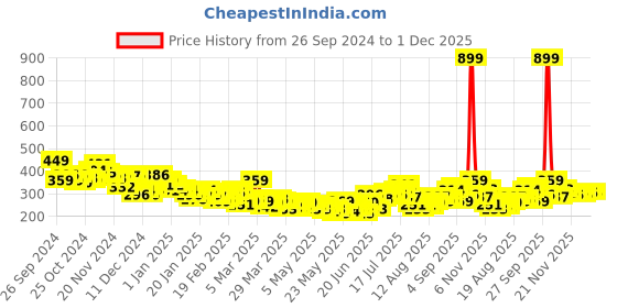 myntra.com HRX by Hrithik Roshan Rapid-Dry Training Crop Tshirt hrx by hrithik roshan Price History Graph from 26 Sep 2024 to 30 Nov 2025