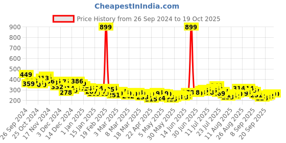 myntra.com HRX by Hrithik Roshan Rapid-Dry Training Crop Tshirt hrx by hrithik roshan Price History Graph from 26 Sep 2024 to 17 Oct 2025