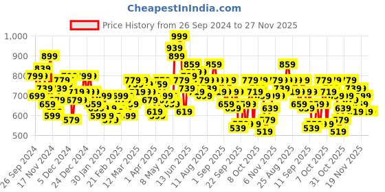 myntra.com HRX by Hrithik Roshan Rapid-Dry Training Half Zipper Jacket hrx by hrithik roshan Price History Graph from 26 Sep 2024 to 27 Nov 2025