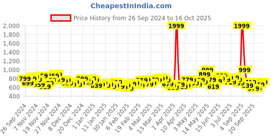 myntra.com HRX by Hrithik Roshan Rapid-Dry Training Half Zipper Jacket hrx by hrithik roshan Price History Graph from 26 Sep 2024 to 16 Oct 2025