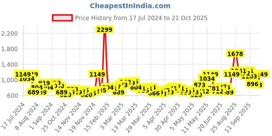 myntra.com HRX by Hrithik Roshan Rapid-Dry Training Hooded Sweatshirt hrx by hrithik roshan Price History Graph from 17 Jul 2024 to 21 Oct 2025