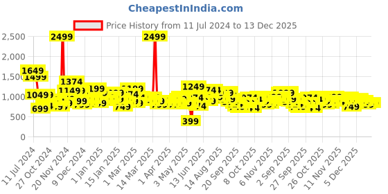 myntra.com HRX by Hrithik Roshan Rapid-Dry Training Jacket hrx by hrithik roshan Price History Graph from 11 Jul 2024 to 20 Nov 2025