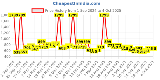 myntra.com HRX by Hrithik Roshan Rapid-Dry Training Jacket hrx by hrithik roshan Price History Graph from 1 Sep 2024 to 4 Oct 2025