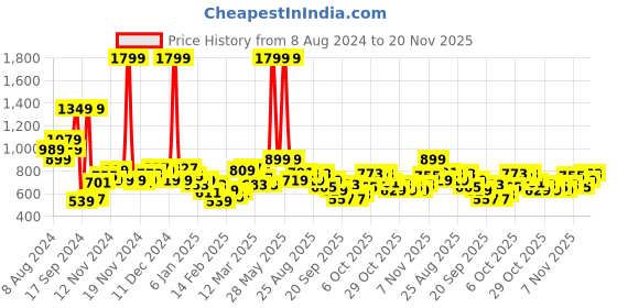 myntra.com HRX by Hrithik Roshan Rapid-Dry Training Jacket hrx by hrithik roshan Price History Graph from 8 Aug 2024 to 20 Nov 2025