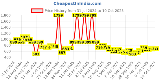 myntra.com HRX by Hrithik Roshan Rapid-Dry Training Jacket hrx by hrithik roshan Price History Graph from 31 Jul 2024 to 4 Oct 2025