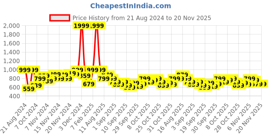 myntra.com HRX by Hrithik Roshan Rapid-Dry Training Jacket hrx by hrithik roshan Price History Graph from 21 Aug 2024 to 20 Nov 2025