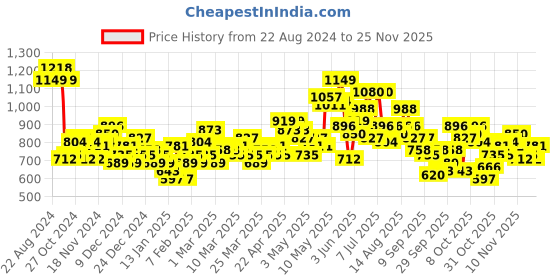 myntra.com HRX by Hrithik Roshan Rapid-Dry Training Jacket hrx by hrithik roshan Price History Graph from 22 Aug 2024 to 25 Nov 2025
